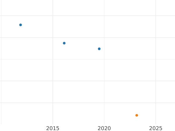 График аукционных продаж 3 пфеннига 1831 года S - цена  монеты - Саксония-Альбертина, Антон