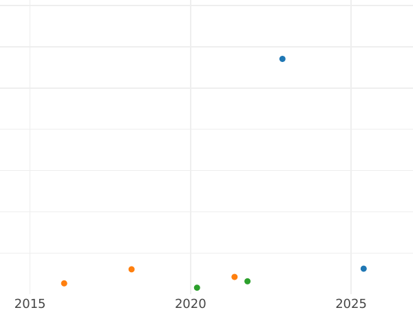 Auktionsverkaufs-Diagramm 3 Pfennige 1832 S - Münze Wert - Sachsen-Albertinische, Anton