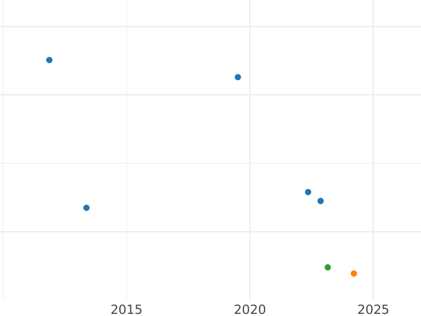Auction sales chart 3 Pfennig 1833 G - Coin Value - Saxony-Albertine, Anthony