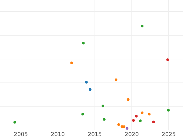Auction sales chart 3 Pfennig 1834 G -  Coin Value - Saxony-Albertine, Anthony