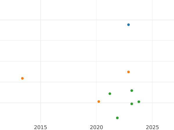 График аукционных продаж 1/24 талера 1827 года S - цена серебряной монеты - Саксония-Альбертина, Антон