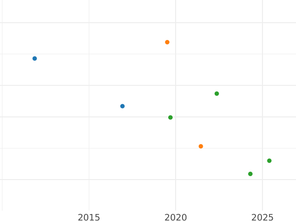 График аукционных продаж 1/24 талера 1828 года S - цена серебряной монеты - Саксония-Альбертина, Антон