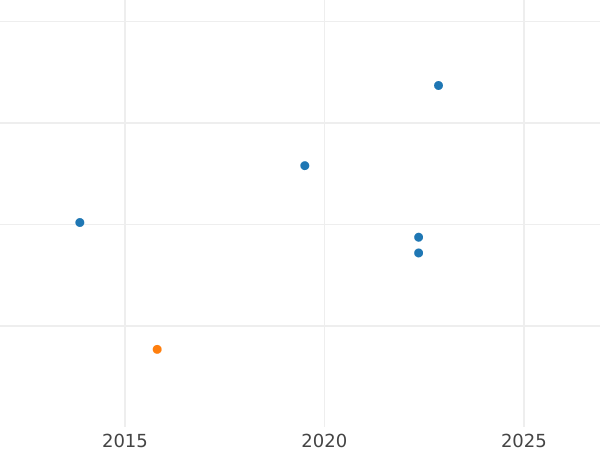 Auction sales chart 1/12 Thaler 1827 S - Silver Coin Value - Saxony-Albertine, Anthony