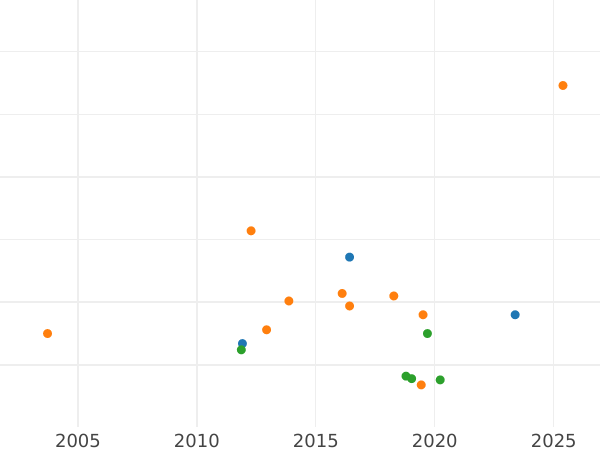 Auktionsverkaufs-Diagramm 1/12 Taler 1829 S - Silbermünze Wert - Sachsen-Albertinische, Anton