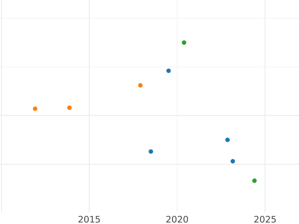 Auction sales chart 1/12 Thaler 1830 S - Silver Coin Value - Saxony-Albertine, Anthony