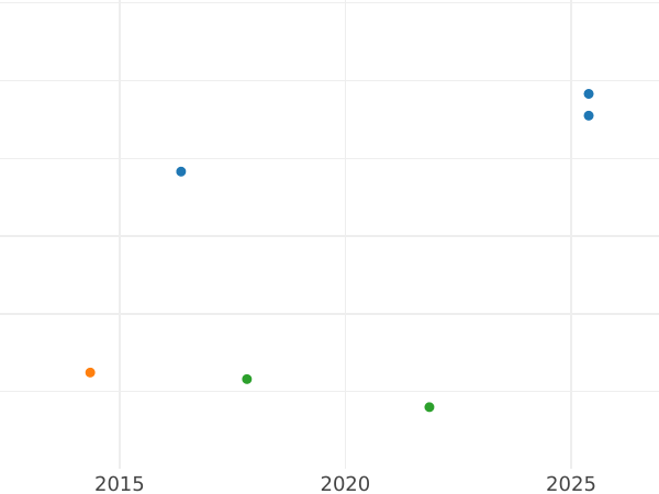 Auktionsverkaufs-Diagramm 1/6 Taler 1827 S - Silbermünze Wert - Sachsen-Albertinische, Anton