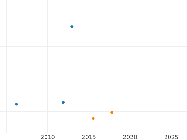 Auction sales chart 1/6 Thaler 1828 S - Silver Coin Value - Saxony-Albertine, Anthony