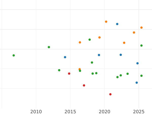 Auction sales chart 1/6 Thaler 1829 S - Silver Coin Value - Saxony-Albertine, Anthony