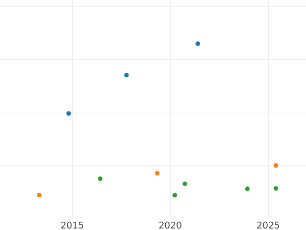 Auktionsverkaufs-Diagramm 1/3 Taler 1827 S - Silbermünze Wert - Sachsen-Albertinische, Anton