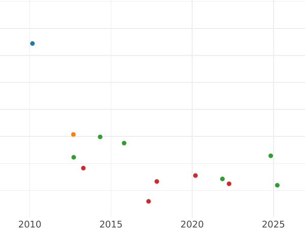 Auction sales chart 1/3 Thaler 1828 S - Silver Coin Value - Saxony-Albertine, Anthony