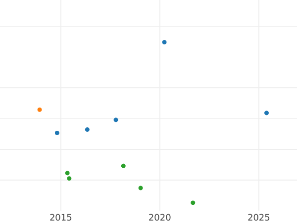Auction sales chart 1/3 Thaler 1829 S - Silver Coin Value - Saxony-Albertine, Anthony