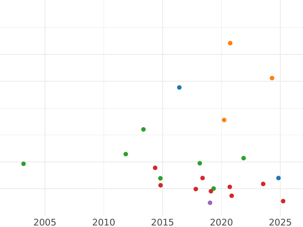 Auktionsverkaufs-Diagramm 1/3 Taler 1830 S - Silbermünze Wert - Sachsen-Albertinische, Anton