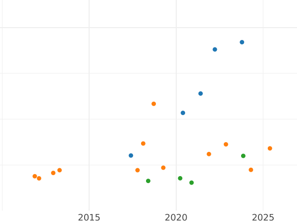 Auktionsverkaufs-Diagramm 2/3 Taler 1827 S - Silbermünze Wert - Sachsen-Albertinische, Anton