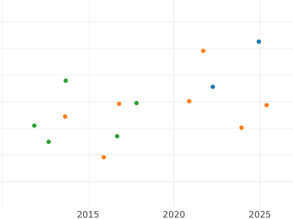 Auction sales chart 2/3 Thaler 1828 S - Silver Coin Value - Saxony-Albertine, Anthony