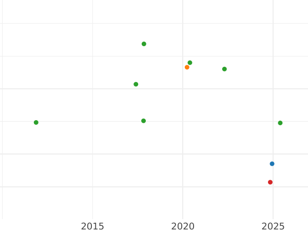 Auction sales chart 2/3 Thaler 1829 S - Silver Coin Value - Saxony-Albertine, Anthony