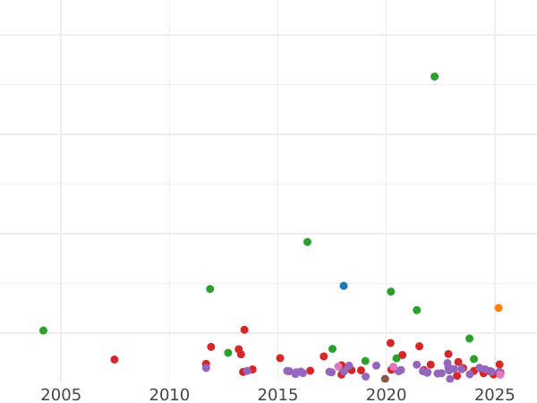 Auktionsverkaufs-Diagramm Taler 1827 S - Silbermünze Wert - Sachsen-Albertinische, Anton