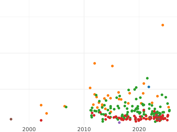 Wykres sprzedaży aukcyjnej Talar 1828 S - cena srebrnej monety - Saksonia-Albertyna, Antoni