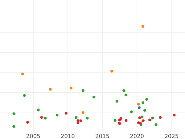 Auktionsverkaufs-Diagramm Taler 1828 S "Ausbeute" - Silbermünze Wert - Sachsen-Albertinische, Anton