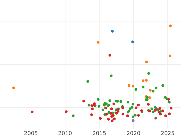 Auktionsverkaufs-Diagramm Taler 1829 S - Silbermünze Wert - Sachsen-Albertinische, Anton