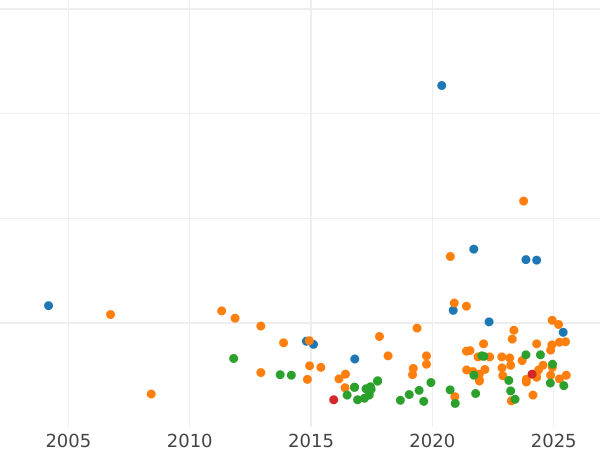 Auktionsverkaufs-Diagramm Taler 1830 S - Silbermünze Wert - Sachsen-Albertinische, Anton
