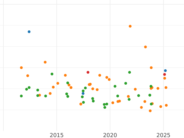 Auction sales chart Thaler 1831 S - Silver Coin Value - Saxony-Albertine, Anthony