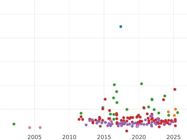 Auction sales chart Thaler 1832 S - Silver Coin Value - Saxony-Albertine, Anthony
