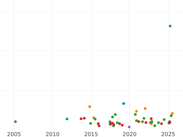 Auction sales chart Thaler 1833 G - Silver Coin Value - Saxony-Albertine, Anthony