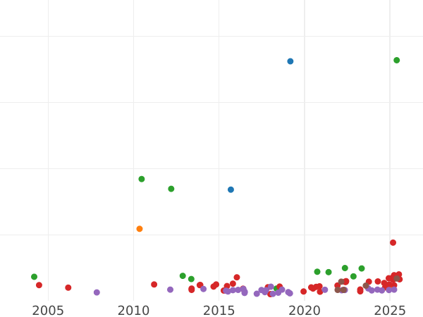 Auction sales chart Thaler 1834 G - Silver Coin Value - Saxony-Albertine, Anthony