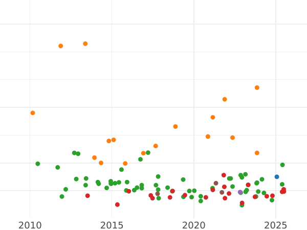 Auction sales chart Thaler 1835 G - Silver Coin Value - Saxony-Albertine, Anthony