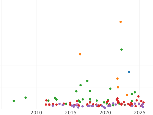 Auction sales chart Thaler 1836 G - Silver Coin Value - Saxony-Albertine, Anthony
