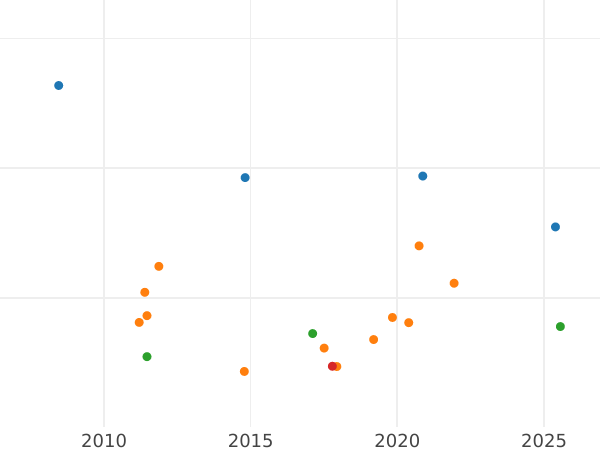 Auction sales chart Thaler 1829 S "Mining" - Silver Coin Value - Saxony-Albertine, Anthony