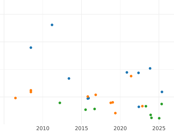 Wykres sprzedaży aukcyjnej Talar 1830 S "Górniczy" - cena srebrnej monety - Saksonia-Albertyna, Antoni