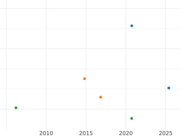 Auction sales chart Thaler 1833 G "Mining" - Silver Coin Value - Saxony-Albertine, Anthony