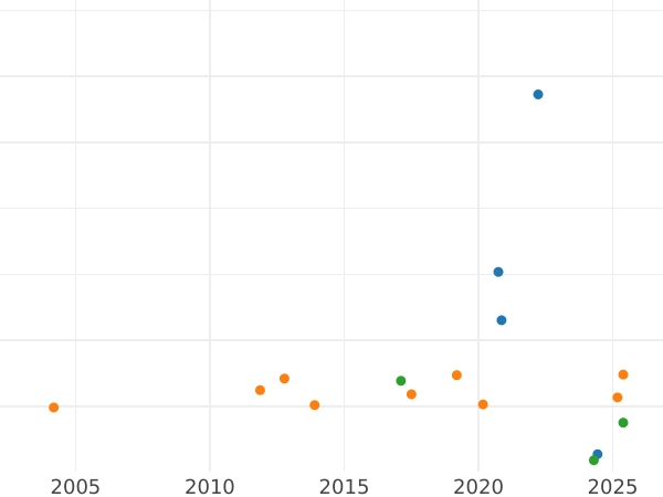 Auktionsverkaufs-Diagramm Taler 1834 G "Ausbeute" - Silbermünze Wert - Sachsen-Albertinische, Anton