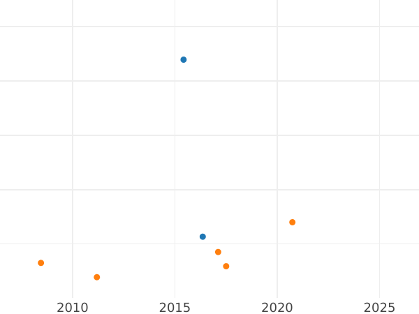 Auction sales chart Thaler 1835 G "Mining" - Silver Coin Value - Saxony-Albertine, Anthony