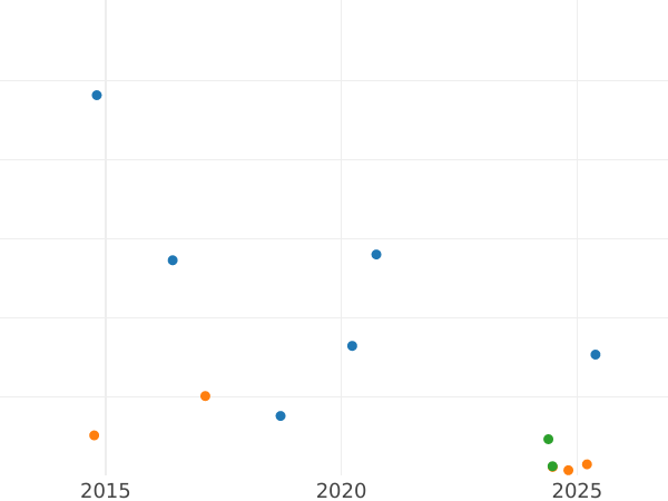 Auction sales chart Thaler 1836 G "Mining" - Silver Coin Value - Saxony-Albertine, Anthony