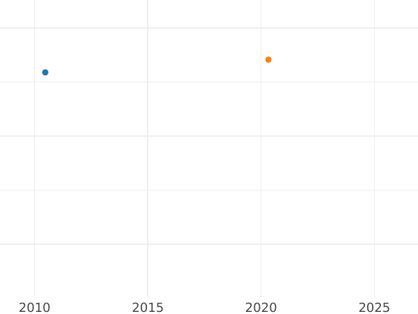 Auction sales chart Pattern Thaler 182 S - Silver Coin Value - Saxony-Albertine, Anthony