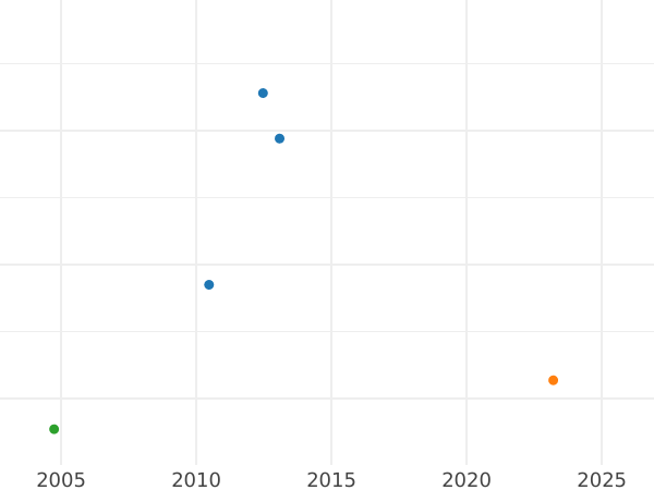 Auction sales chart 10 Thaler 1828 S - Gold Coin Value - Saxony-Albertine, Anthony