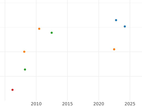 Auction sales chart 10 Thaler 1829 S - Gold Coin Value - Saxony-Albertine, Anthony