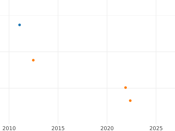 Wykres sprzedaży aukcyjnej 10 talarów 1831 S - cena złotej monety - Saksonia-Albertyna, Antoni