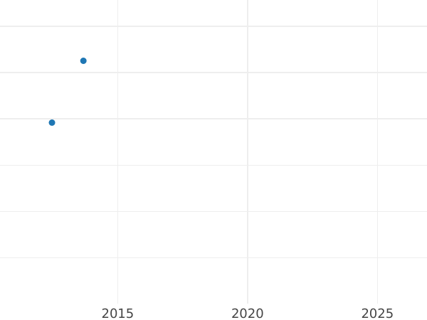 Auction sales chart 10 Thaler 1832 S - Gold Coin Value - Saxony-Albertine, Anthony