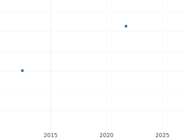 График аукционных продаж 10 талеров 1834 года G - цена золотой монеты - Саксония-Альбертина, Антон