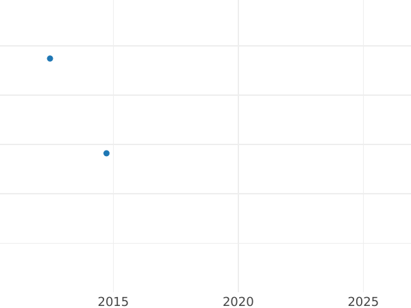 Auction sales chart 10 Thaler 1835 G - Gold Coin Value - Saxony-Albertine, Anthony