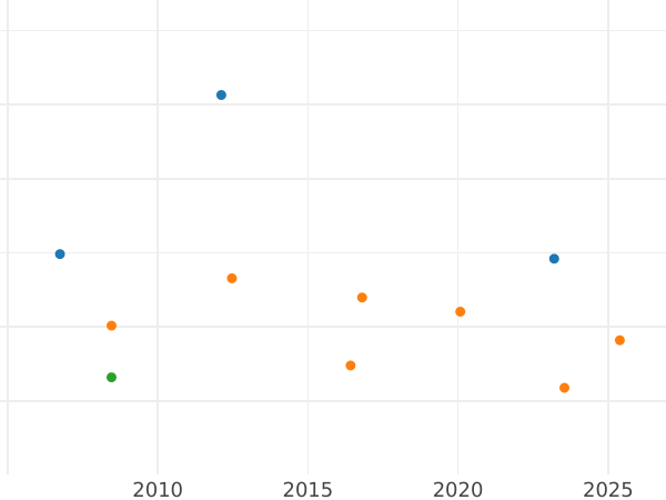 Auction sales chart 5 Thaler 1830 S - Gold Coin Value - Saxony-Albertine, Anthony