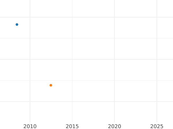 Auction sales chart 5 Thaler 1832 S - Gold Coin Value - Saxony-Albertine, Anthony