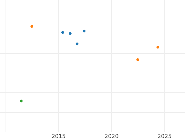 Gráfico de ventas en subastas 5 táleros 1834 G - valor de la moneda de oro - Sajonia, Antonio