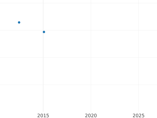 Auction sales chart 5 Thaler 1835 G - Gold Coin Value - Saxony-Albertine, Anthony