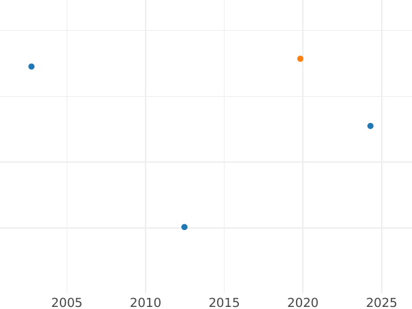 Auktionsverkaufs-Diagramm 5 Taler 1836 G - Goldmünze Wert - Sachsen-Albertinische, Anton