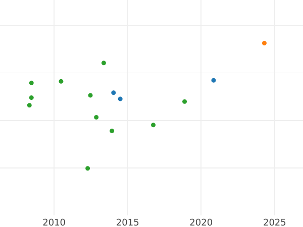 Auction sales chart Ducat 1827 S - Gold Coin Value - Saxony-Albertine, Anthony