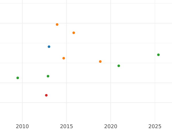 Gráfico de ventas en subastas Ducado 1828 S - valor de la moneda de oro - Sajonia, Antonio